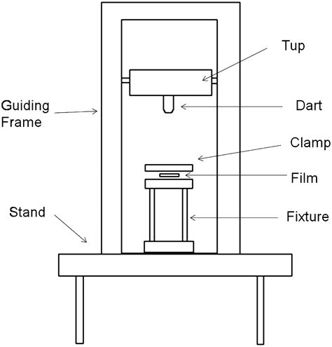 instrumented dart impact test